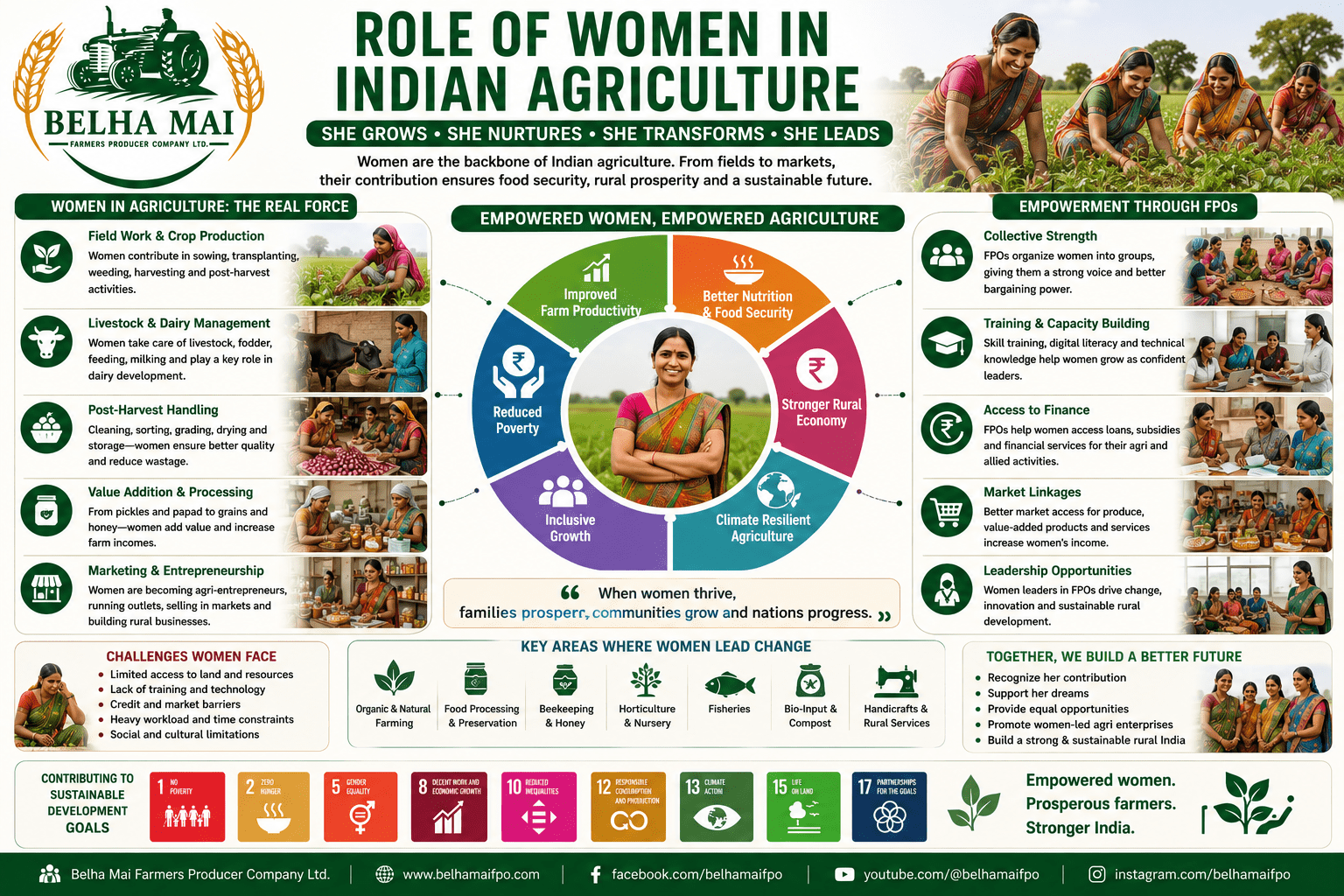 Role of Women in Indian Agriculture through crop production, livestock, post-harvest work, value addition, FPO participation, and rural development