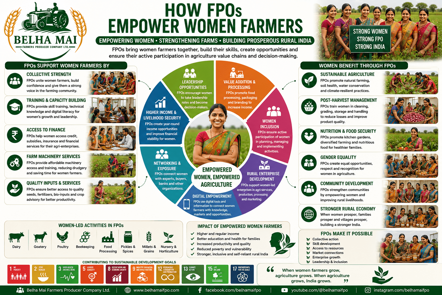 How FPOs Empower Women Farmers through collective strength, training, finance, market access, value addition, leadership, and rural development