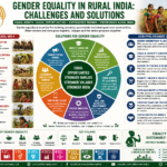 Gender Equality in Rural India through women empowerment, education, finance, FPO participation, leadership, and rural development