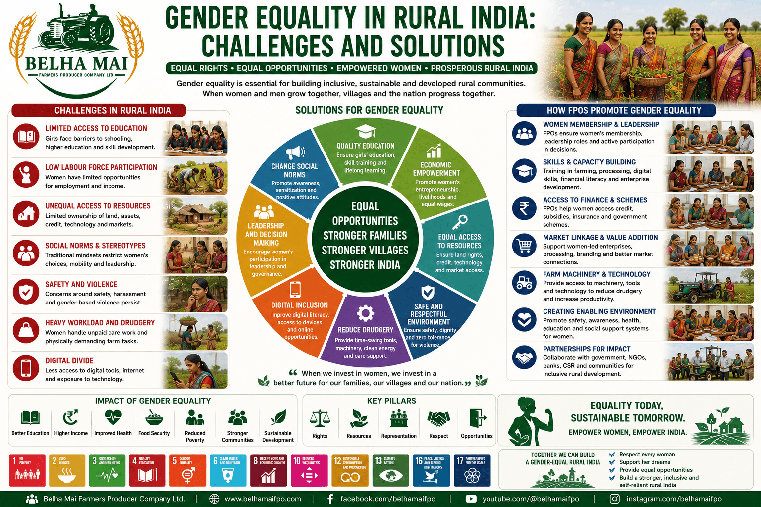 Gender Equality in Rural India through women empowerment, education, finance, FPO participation, leadership, and rural development