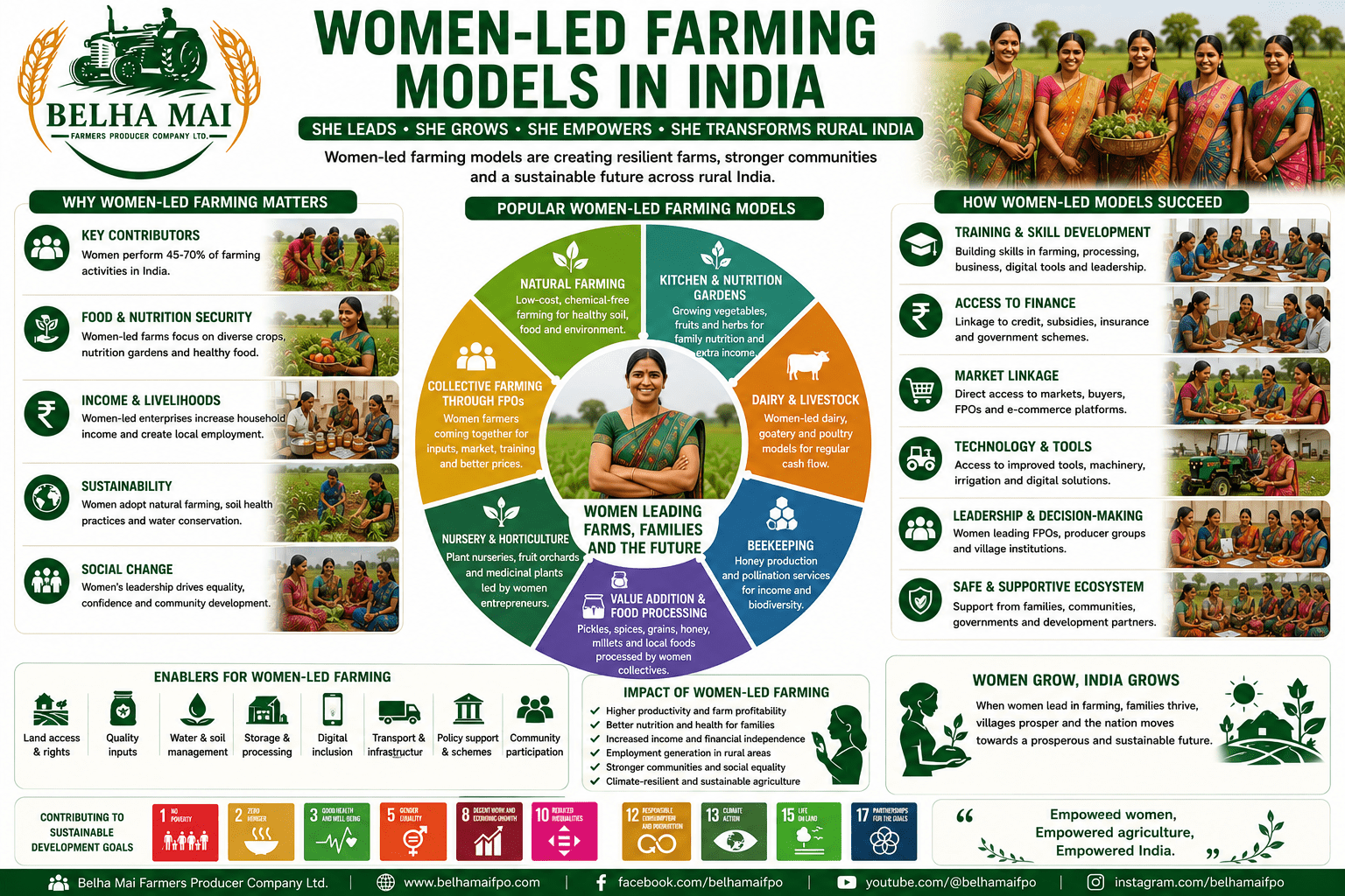 Women-led Farming Models in India through FPOs, SHGs, natural farming, dairy, beekeeping, nursery, food processing, and rural enterprises