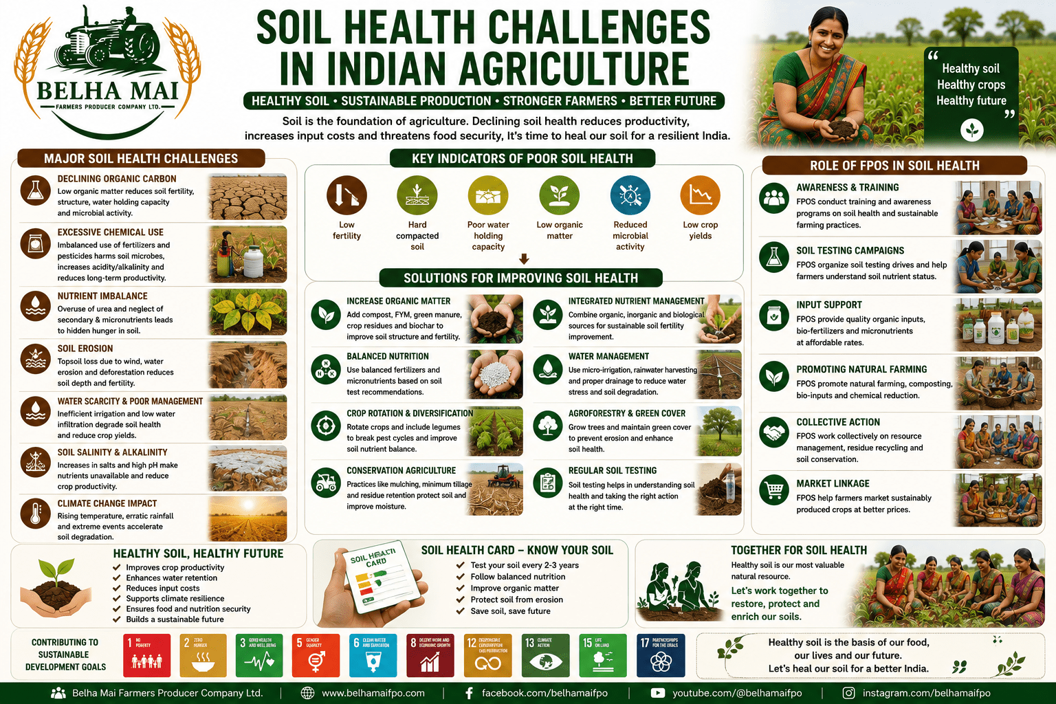 Soil Health Challenges in Indian Agriculture including declining organic carbon, nutrient imbalance, erosion, water stress, chemical overuse, and FPO-led sustainable solutions