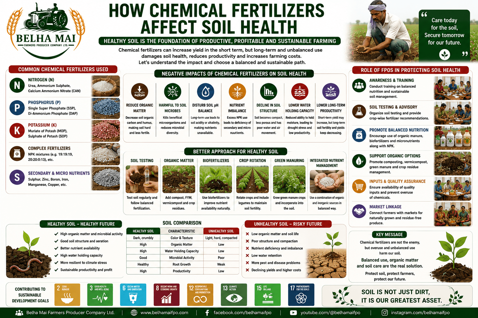 How Chemical Fertilizers Affect Soil Health through nutrient imbalance, reduced organic matter, soil microbes, pH changes, and sustainable farming solutions
