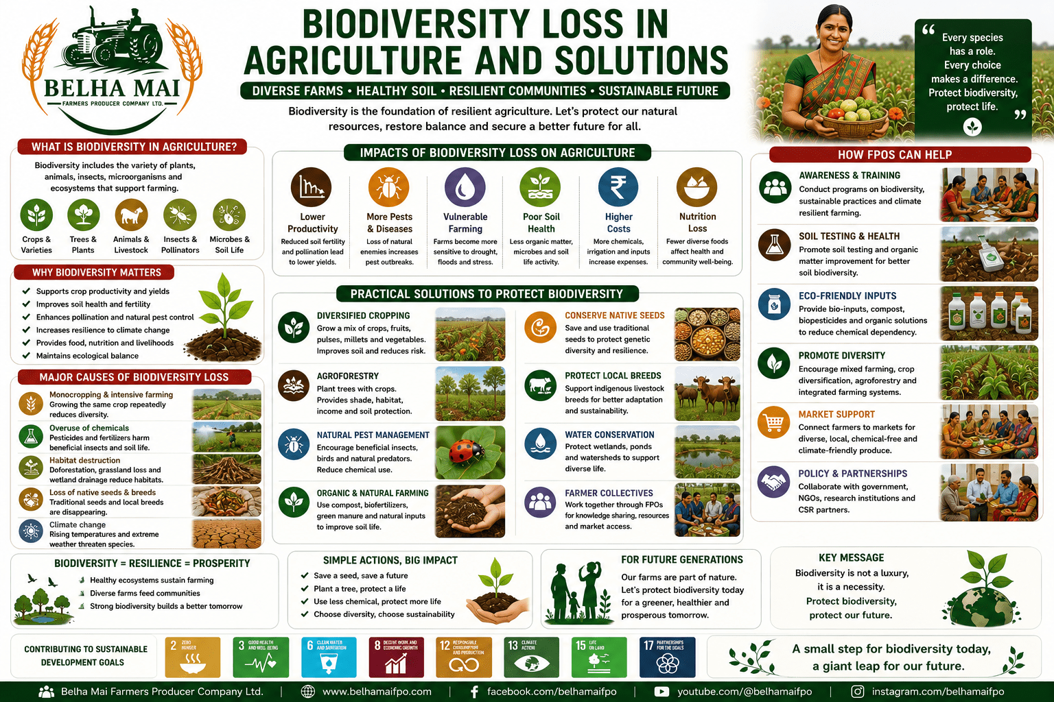 Biodiversity Loss in Agriculture and Solutions through diversified farming, agroforestry, natural farming, native seeds, pollinator protection, and FPO-led sustainable agriculture