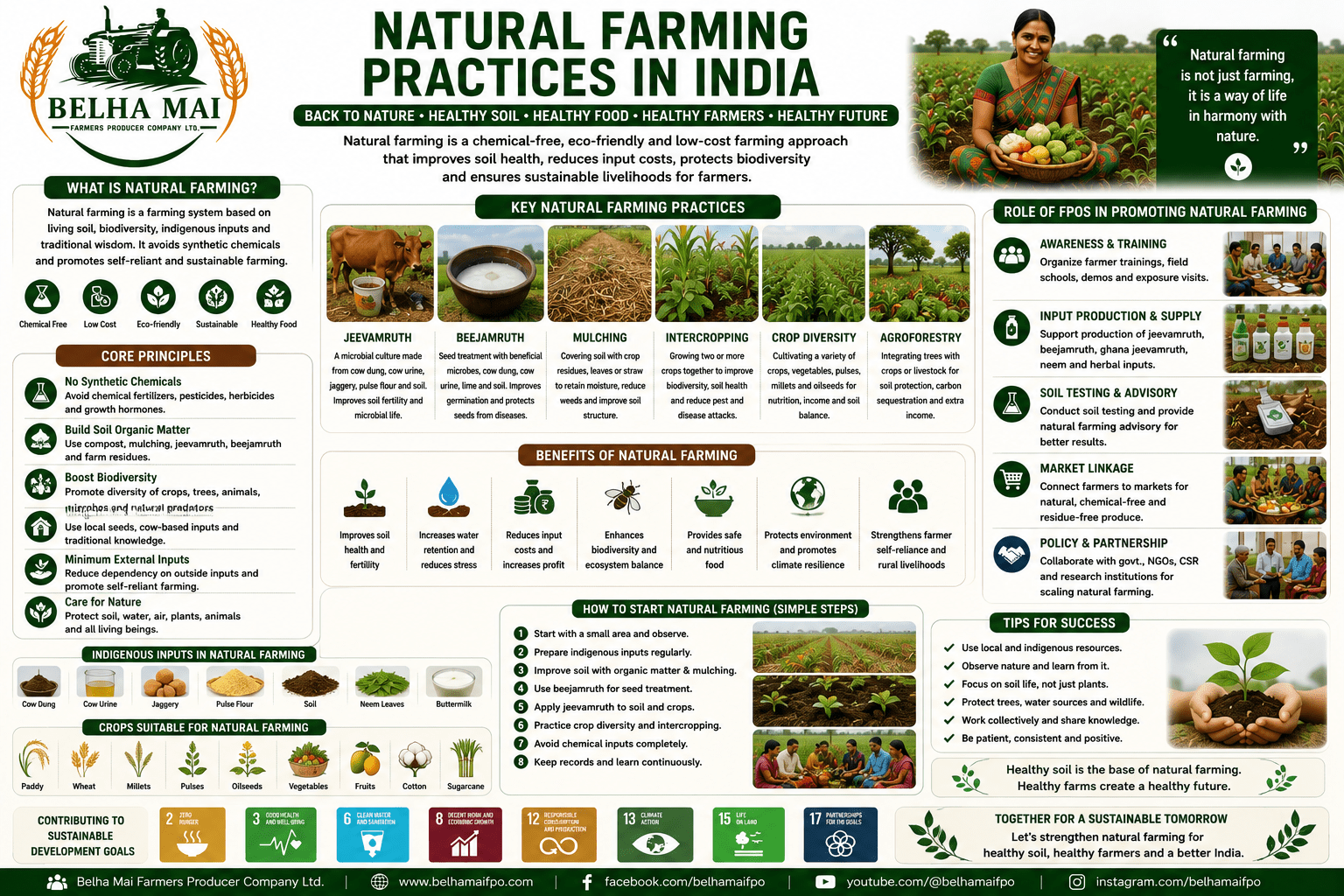 Natural Farming Practices in India through jeevamrut, beejamrut, mulching, intercropping, crop diversity, agroforestry, soil health, and FPO-led sustainable agriculture
