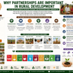Why Partnerships Are Important in Rural Development through FPOs, CSR, NGOs, government, finance, technology, market linkage, and sustainable agriculture