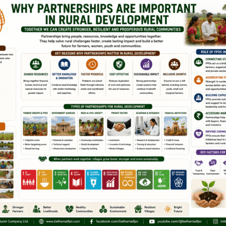 Why Partnerships Are Important in Rural Development through FPOs, CSR, NGOs, government, finance, technology, market linkage, and sustainable agriculture