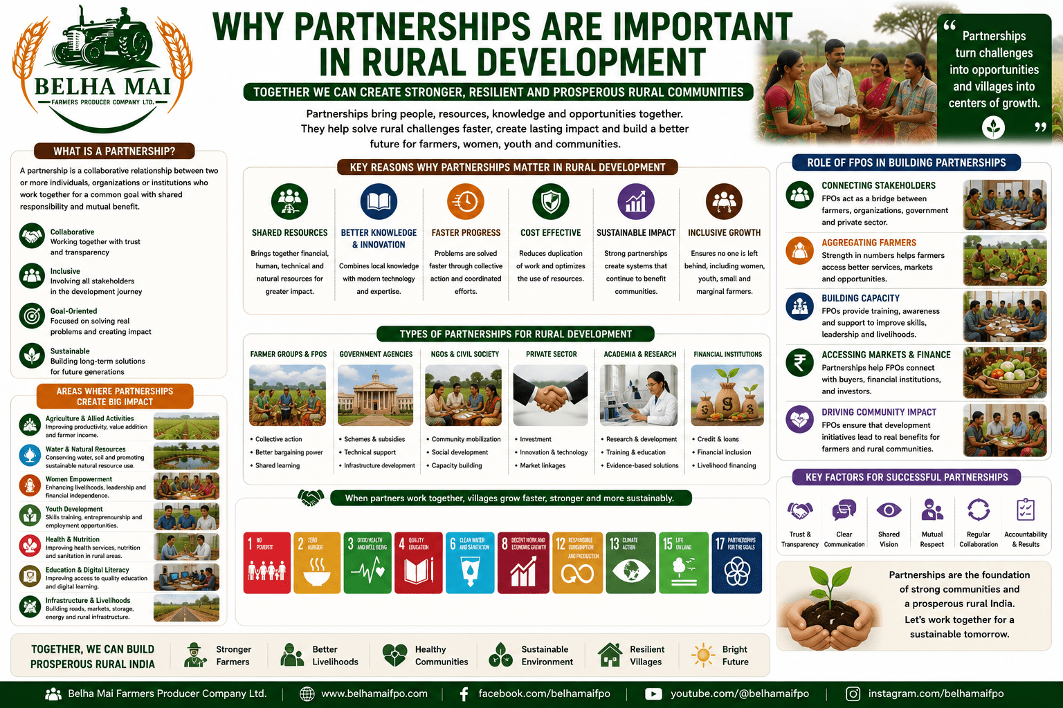 Why Partnerships Are Important in Rural Development through FPOs, CSR, NGOs, government, finance, technology, market linkage, and sustainable agriculture