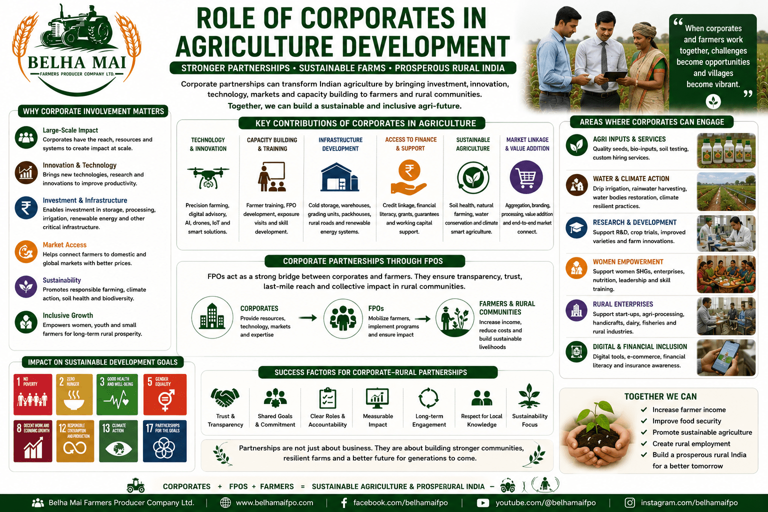 Role of Corporates in Agriculture Development through CSR, FPO partnerships, technology, finance, market linkage, value addition, and sustainable rural development