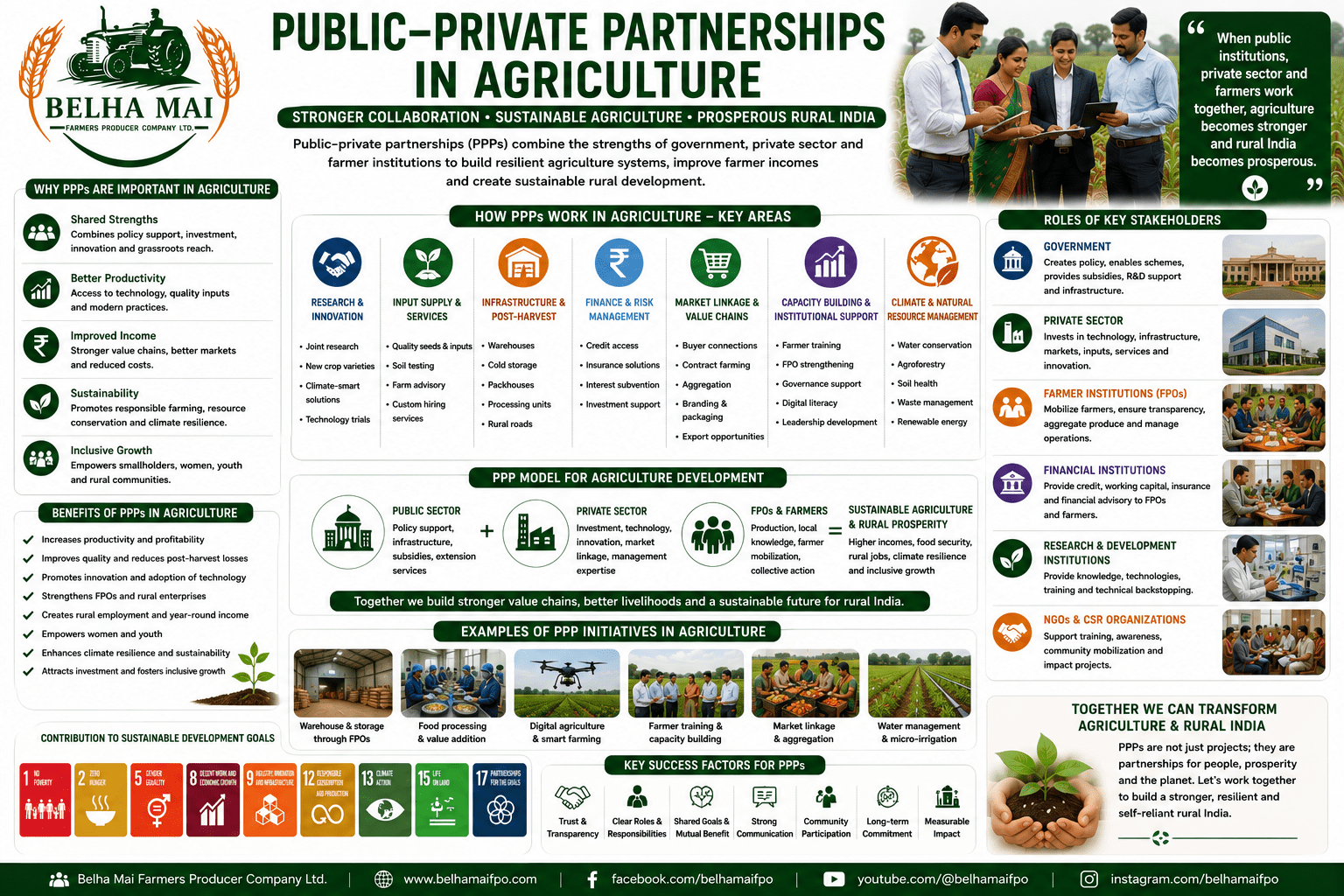Public-Private Partnerships in Agriculture through government, private sector, FPOs, farmers, finance, technology, market linkage, and sustainable rural development