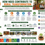 How NGOs Contribute to Rural Transformation through community mobilization, livelihood development, women empowerment, FPO support, and sustainable agriculture