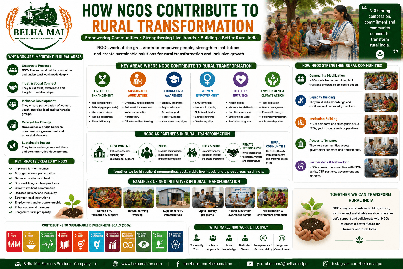 How NGOs Contribute to Rural Transformation through community mobilization, livelihood development, women empowerment, FPO support, and sustainable agriculture