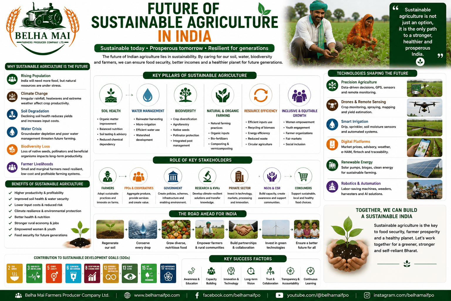 Future of Sustainable Agriculture in India through soil health, water conservation, biodiversity, natural farming, technology, FPOs, and climate resilience