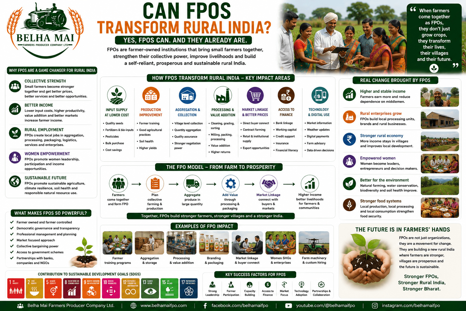 Can FPOs Transform Rural India through farmer collectivization, market linkage, value addition, women empowerment, rural employment, and sustainable agriculture