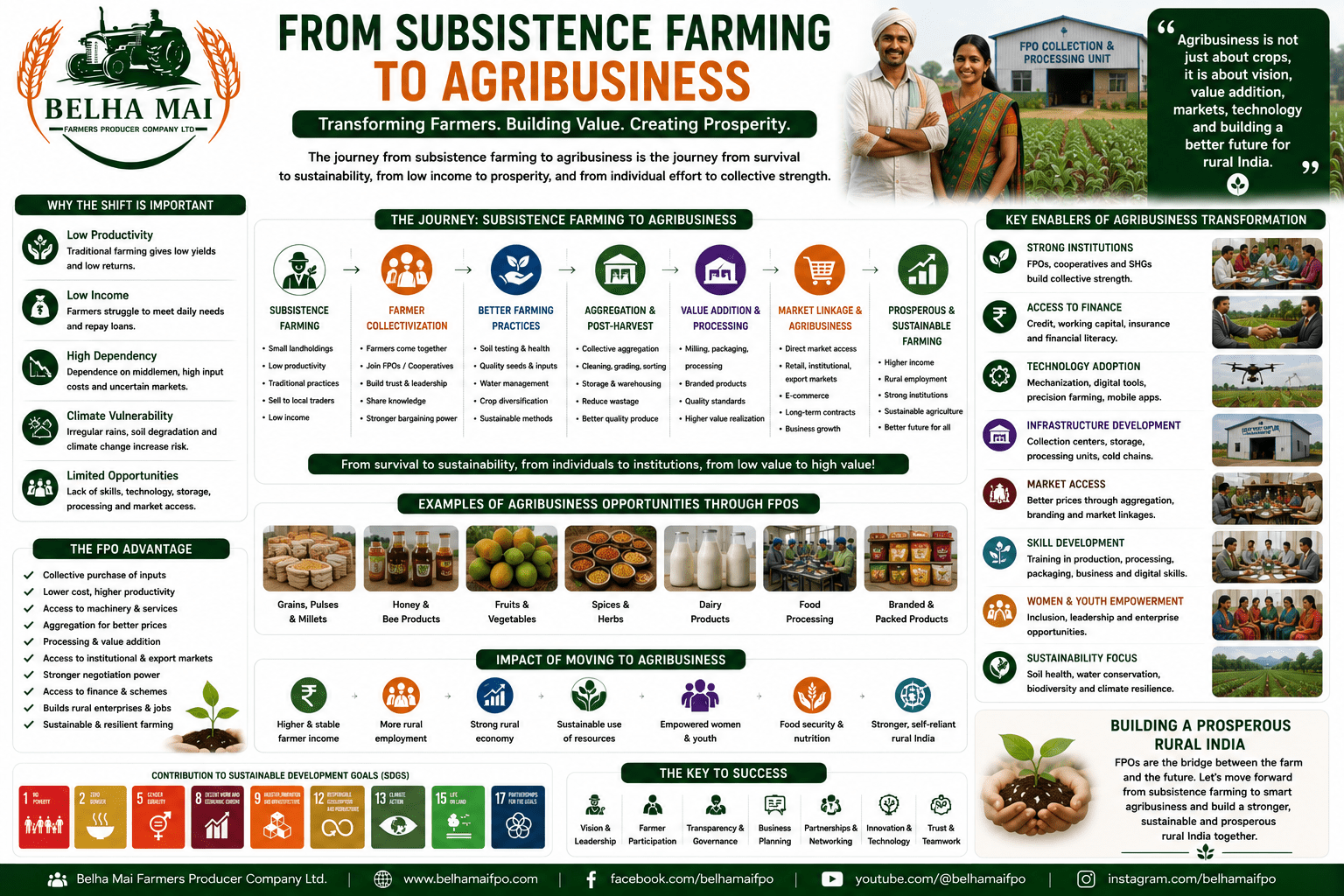 From Subsistence Farming to Agribusiness through FPOs, aggregation, value addition, market linkage, technology, finance, and rural enterprise development