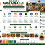 Building a Sustainable Rural Economy through FPOs, farmer income, rural enterprises, value addition, women empowerment, sustainable agriculture, and market linkages