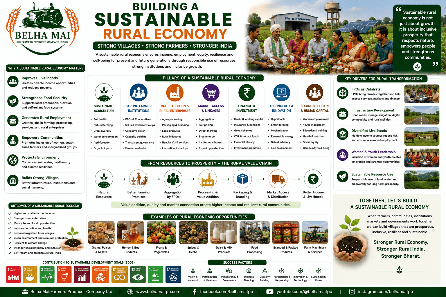 Building a Sustainable Rural Economy through FPOs, farmer income, rural enterprises, value addition, women empowerment, sustainable agriculture, and market linkages