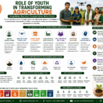 Role of Youth in Transforming Agriculture through digital tools, agri-entrepreneurship, FPOs, farm machinery, value addition, and sustainable farming