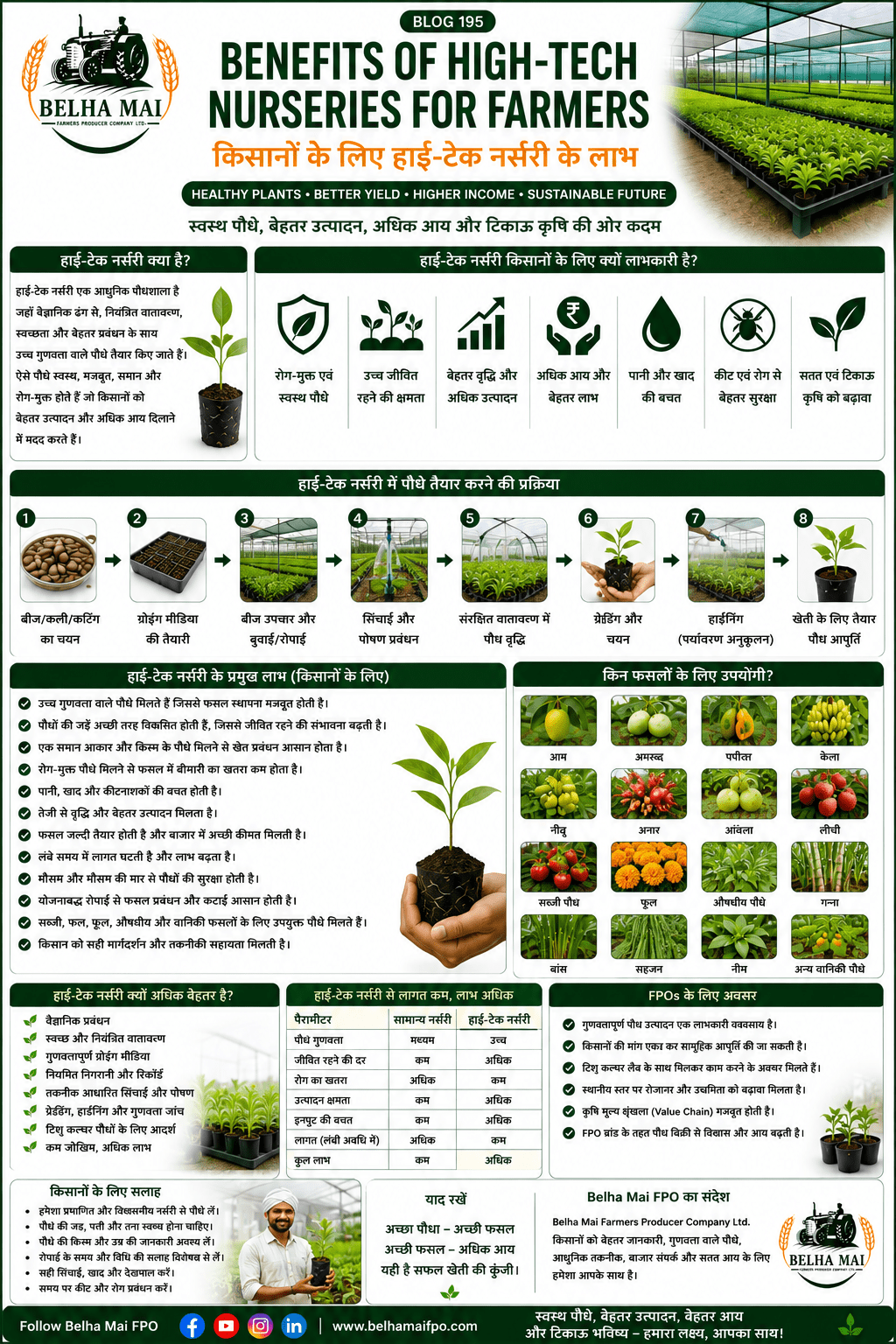 Benefits of high-tech nurseries for farmers with healthy plants, protected nursery, better yield and Belha Mai FPO logo