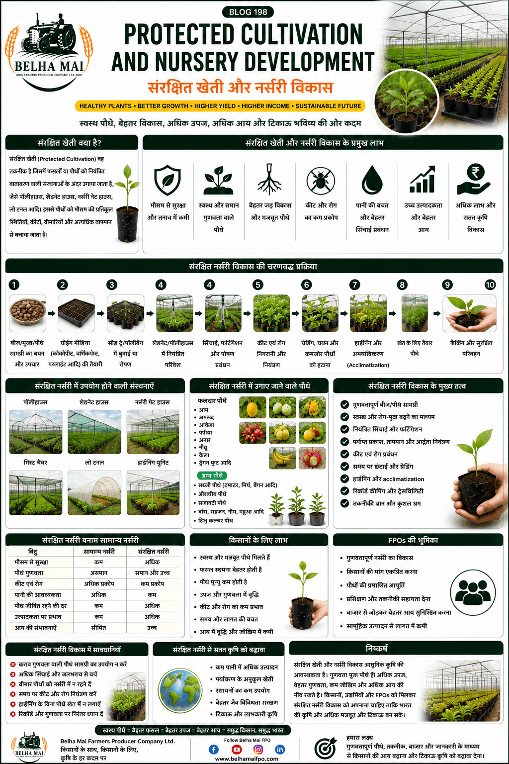Protected cultivation and nursery development with polyhouse, shade net nursery, healthy seedlings and Belha Mai FPO logo