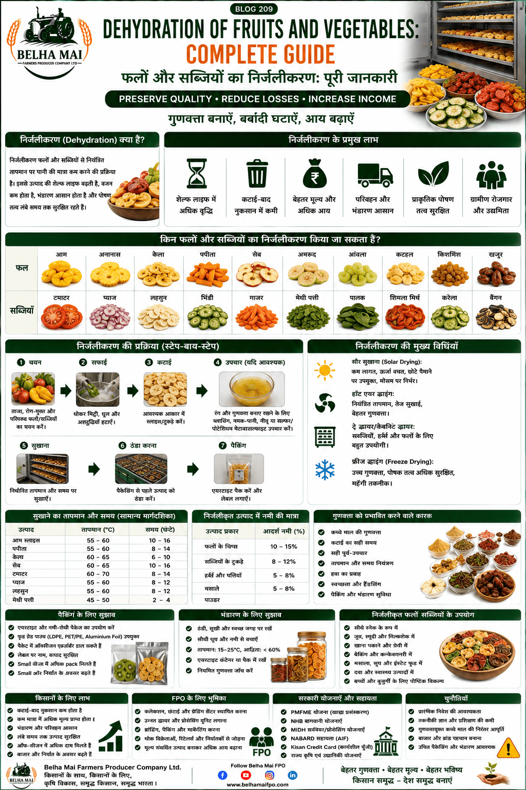 Dehydration of fruits and vegetables with dried mango, amla, vegetables, food processing and Belha Mai FPO logo