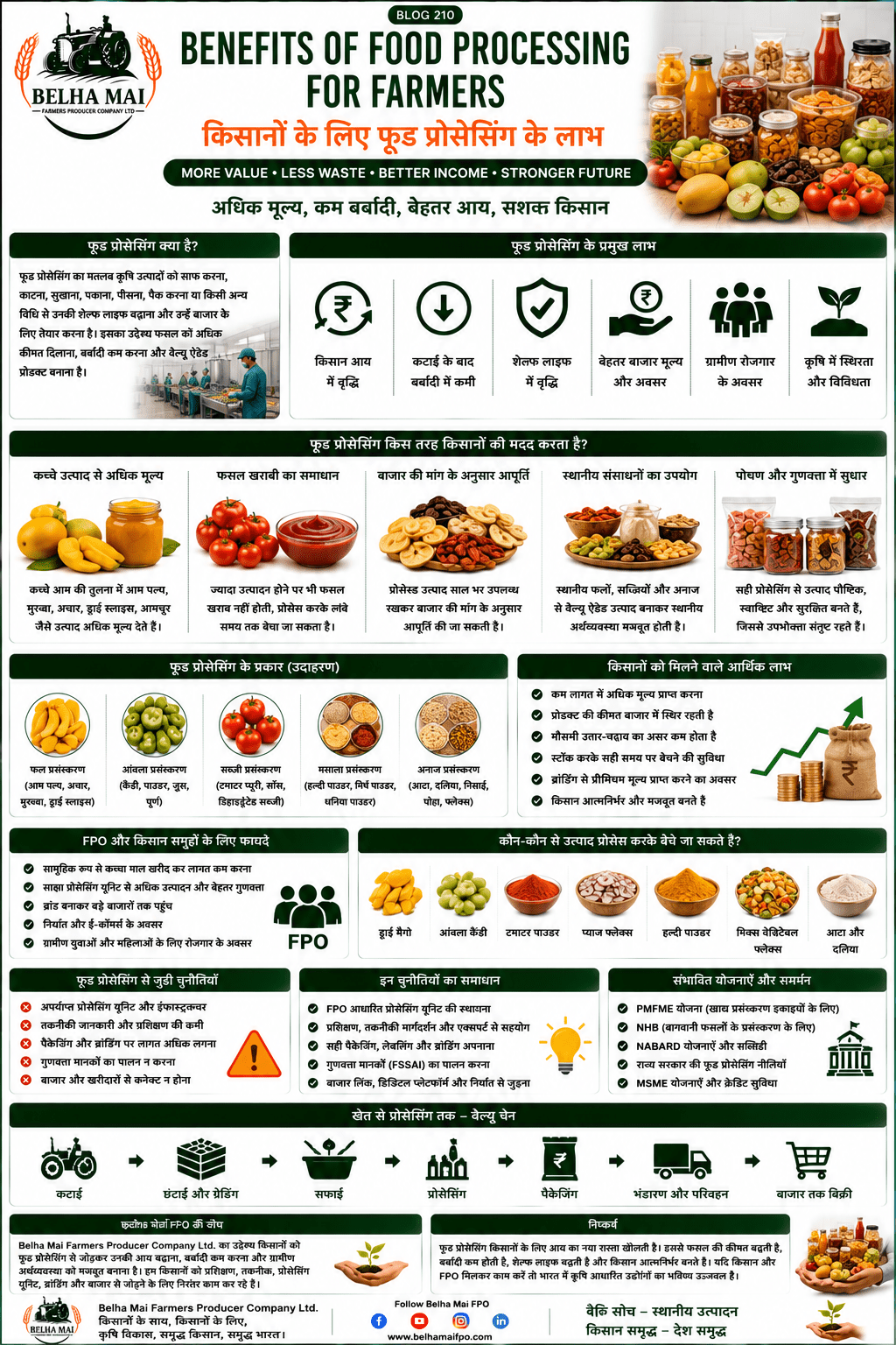 Benefits of food processing for farmers with value-added food products, farmer income, FPO and Belha Mai FPO logo