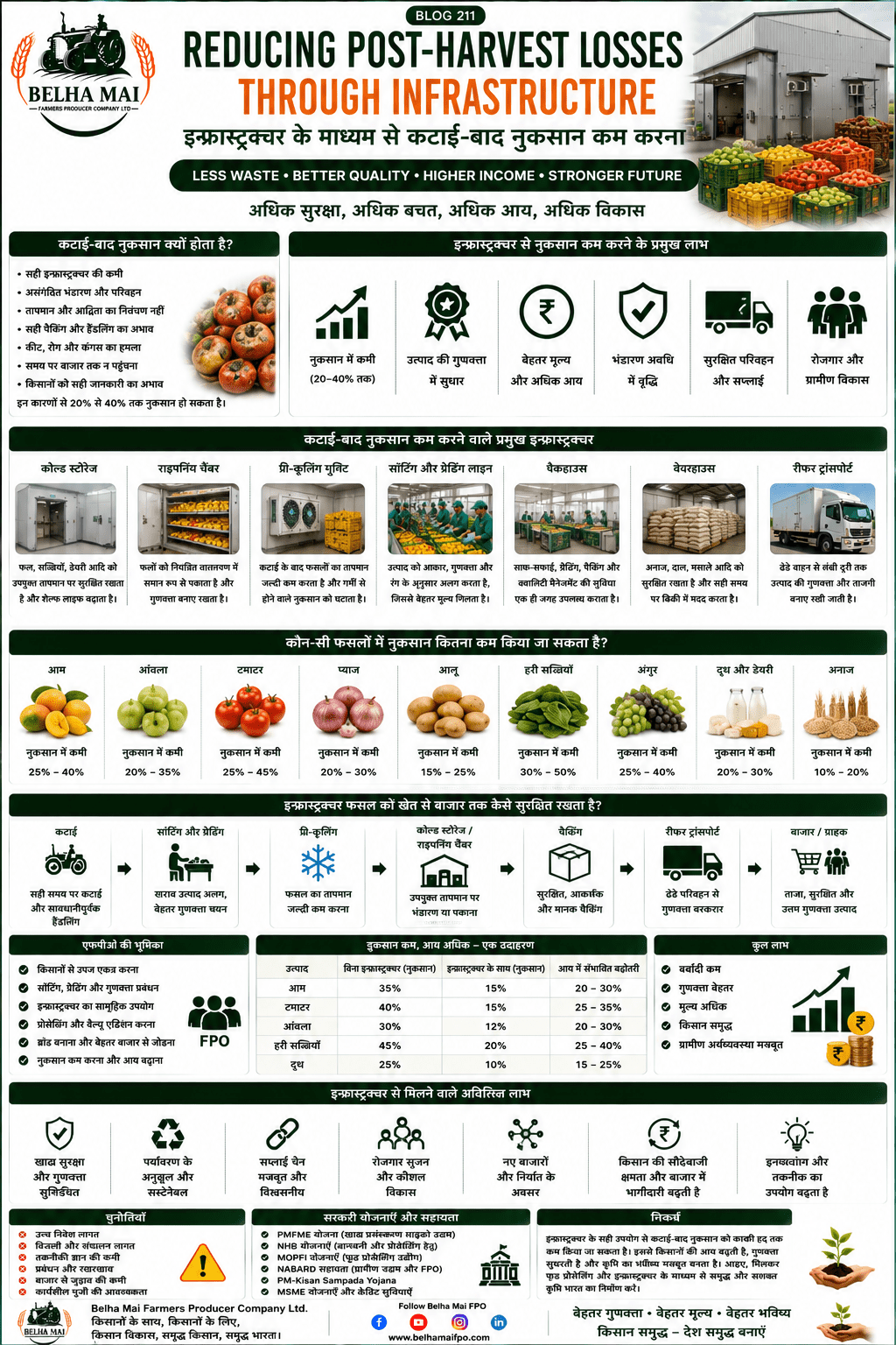 212 How agri supply chains work in India