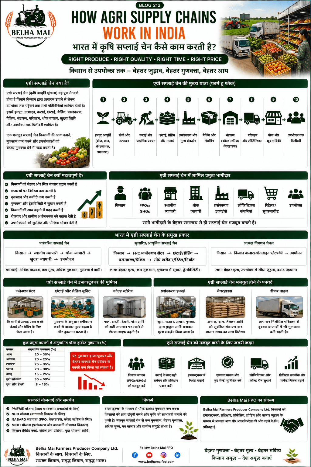 Agri supply chains in India from farmers to consumers with FPO, storage, processing, transport and Belha Mai FPO logo