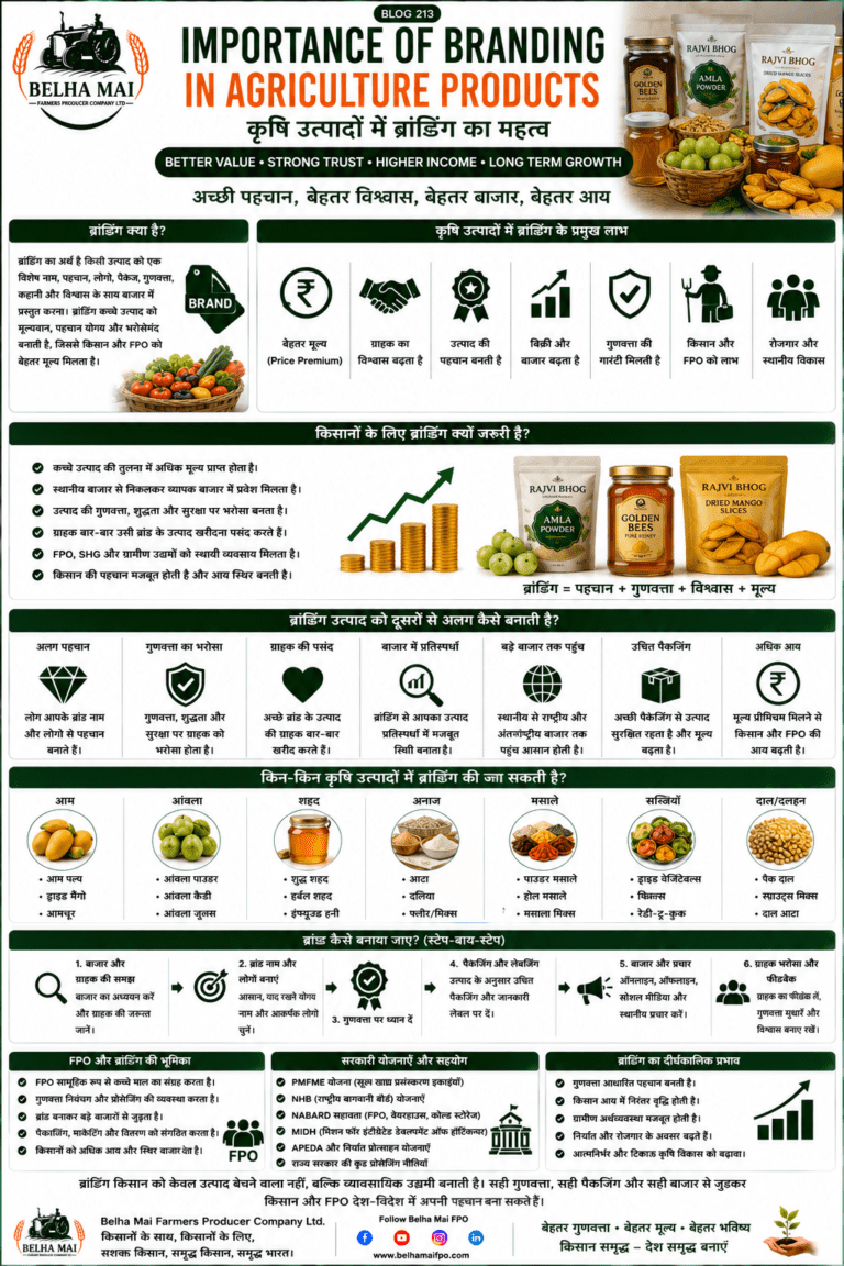 Importance of branding in agriculture products with packaged food products, farmer income, FPO brand and Belha Mai FPO logo