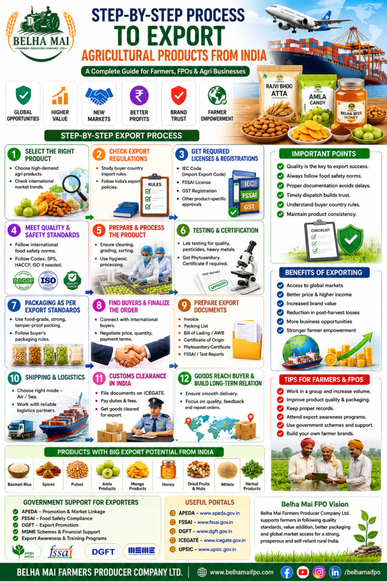 Step-by-step process to export agricultural products from India by Belha Mai FPO