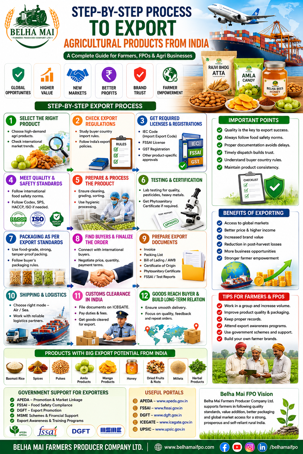 Step-by-step process to export agricultural products from India by Belha Mai FPO