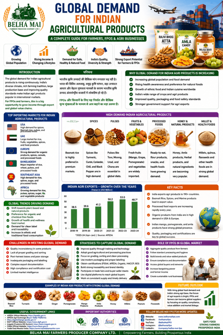 Global demand for Indian agricultural products by Belha Mai FPO