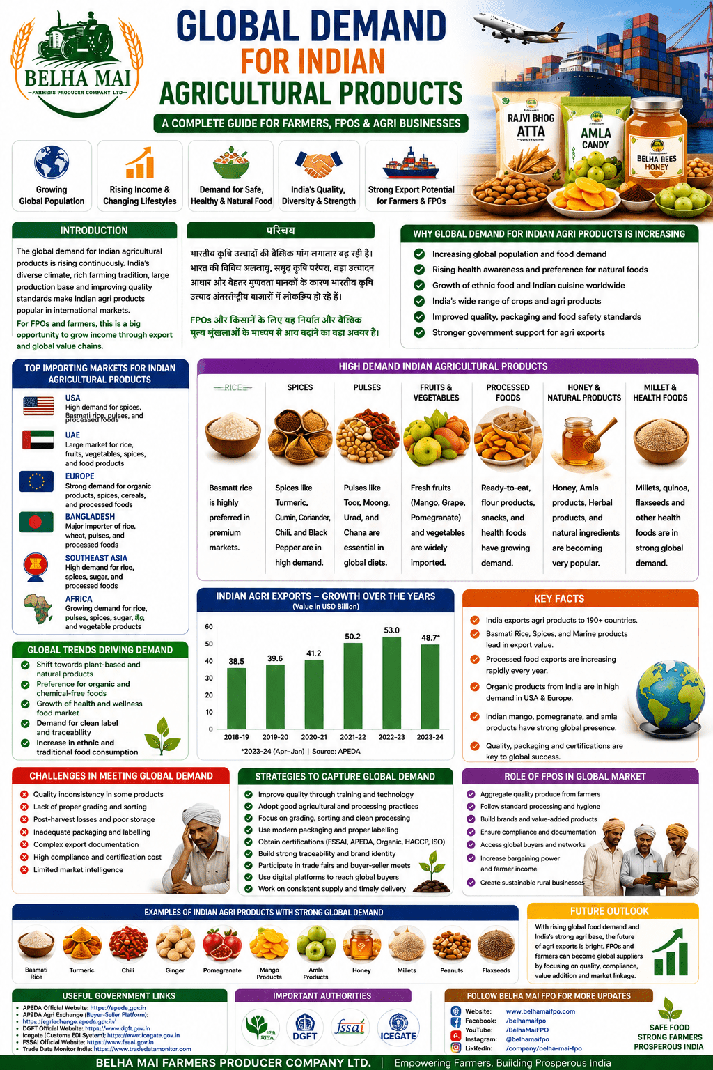 Global demand for Indian agricultural products by Belha Mai FPO