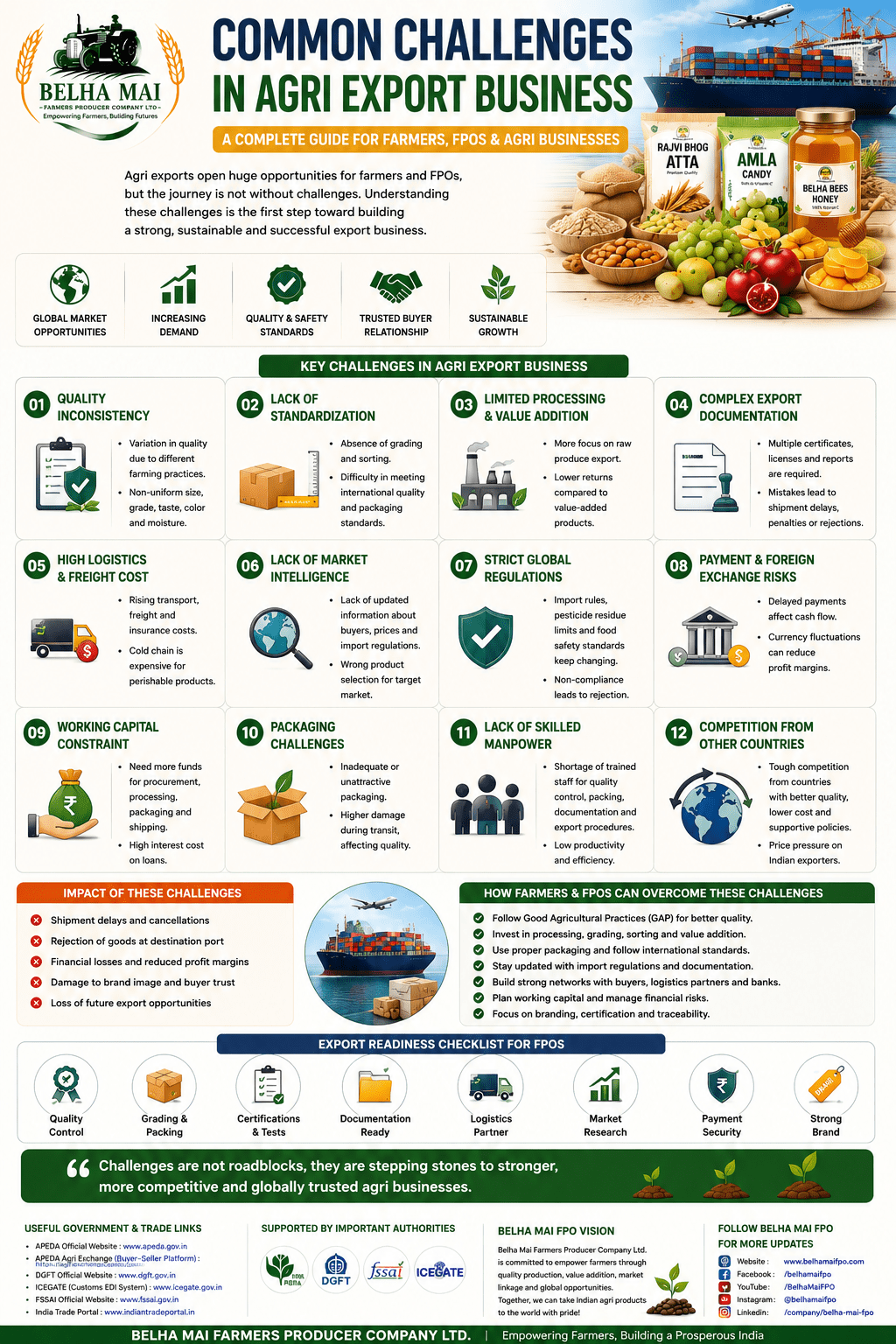 Common challenges in agri export business for farmers FPOs and agri businesses by Belha Mai FPO