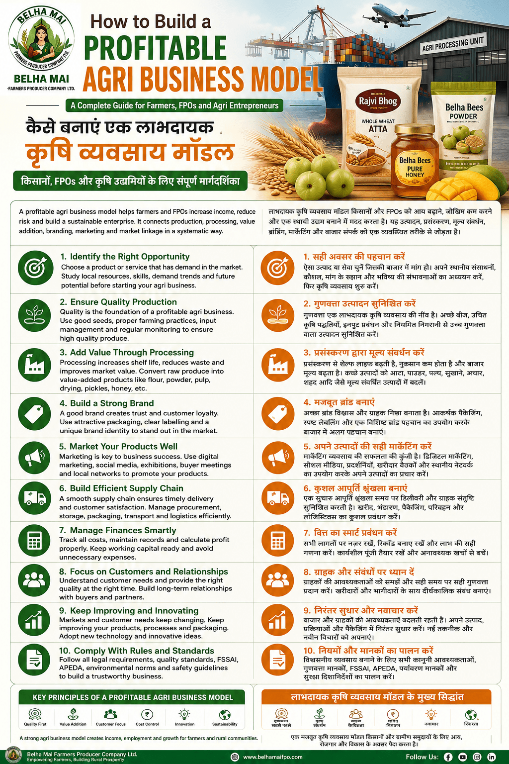 How to build a profitable agri business model for farmers FPOs and agri businesses by Belha Mai FPO