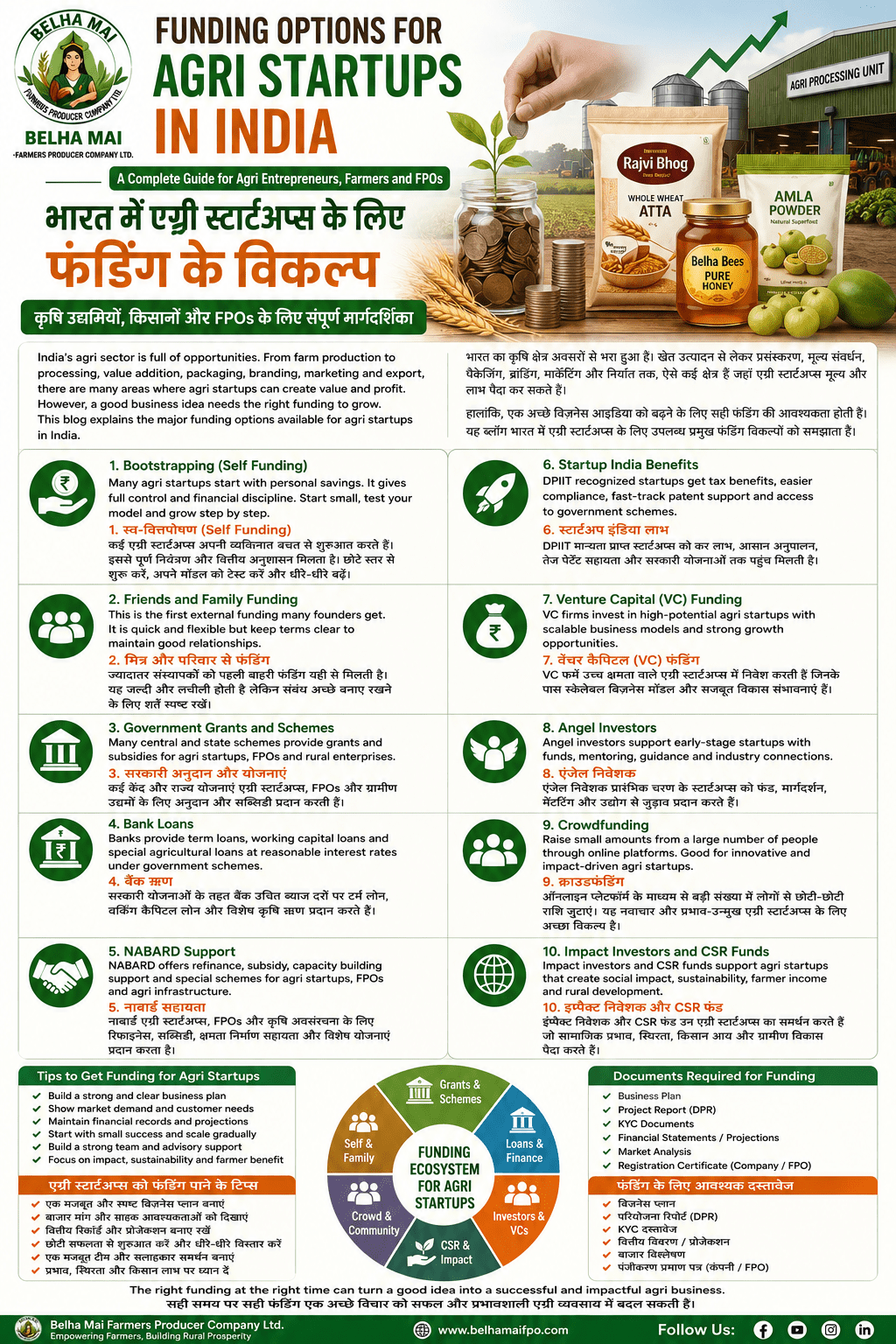 Funding options for agri startups in India for farmers FPOs and entrepreneurs by Belha Mai FPO
