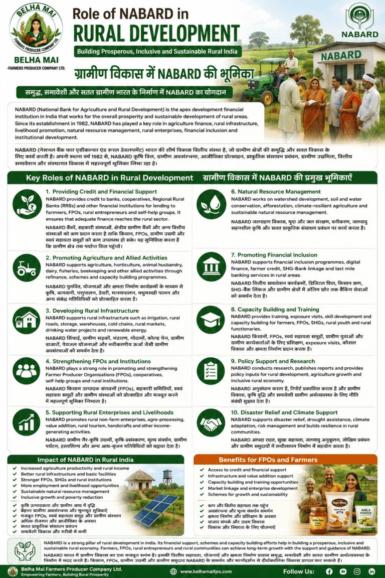 Role of NABARD in rural development for farmers FPOs and rural entrepreneurs by Belha Mai FPO