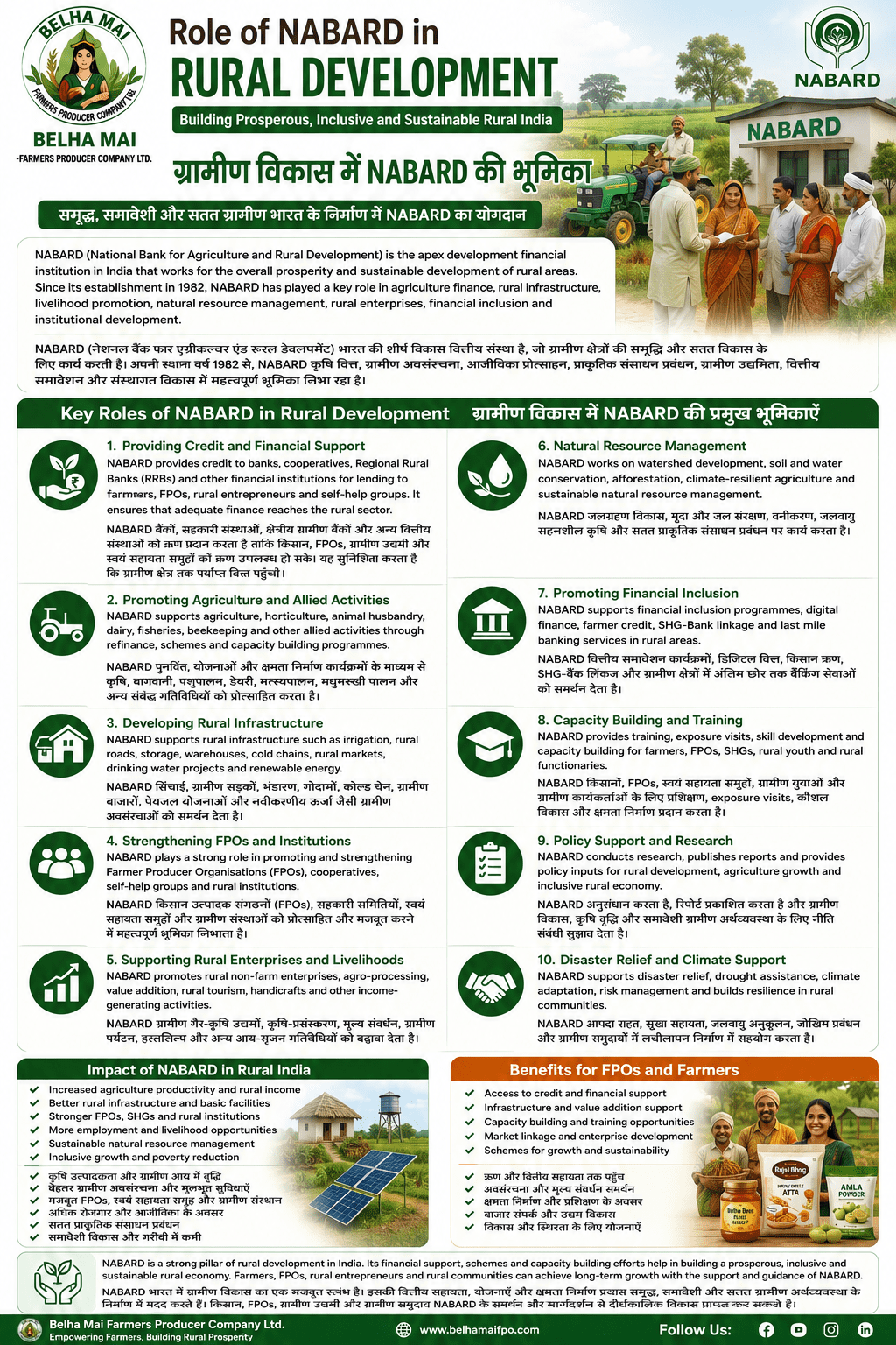 Role of NABARD in rural development for farmers FPOs and rural entrepreneurs by Belha Mai FPO