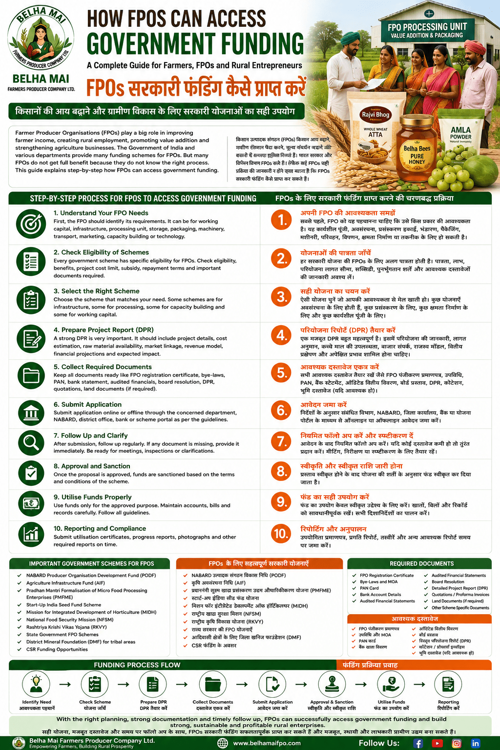 How FPOs can access government funding for rural enterprise and agri business by Belha Mai FPO