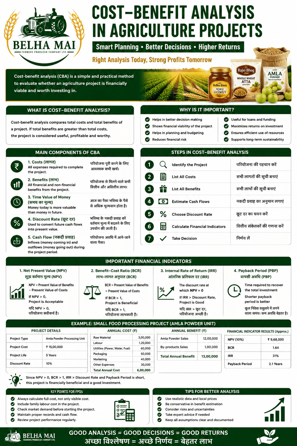 Cost-benefit analysis in agriculture projects for farmers FPOs and agri businesses by Belha Mai FPO