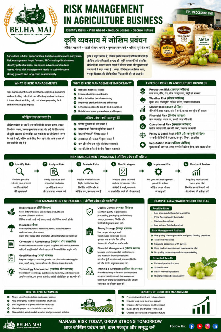 Risk management in agriculture business for farmers FPOs and agri entrepreneurs by Belha Mai FPO