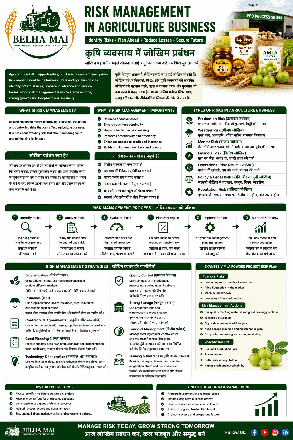 Risk management in agriculture business for farmers FPOs and agri entrepreneurs by Belha Mai FPO