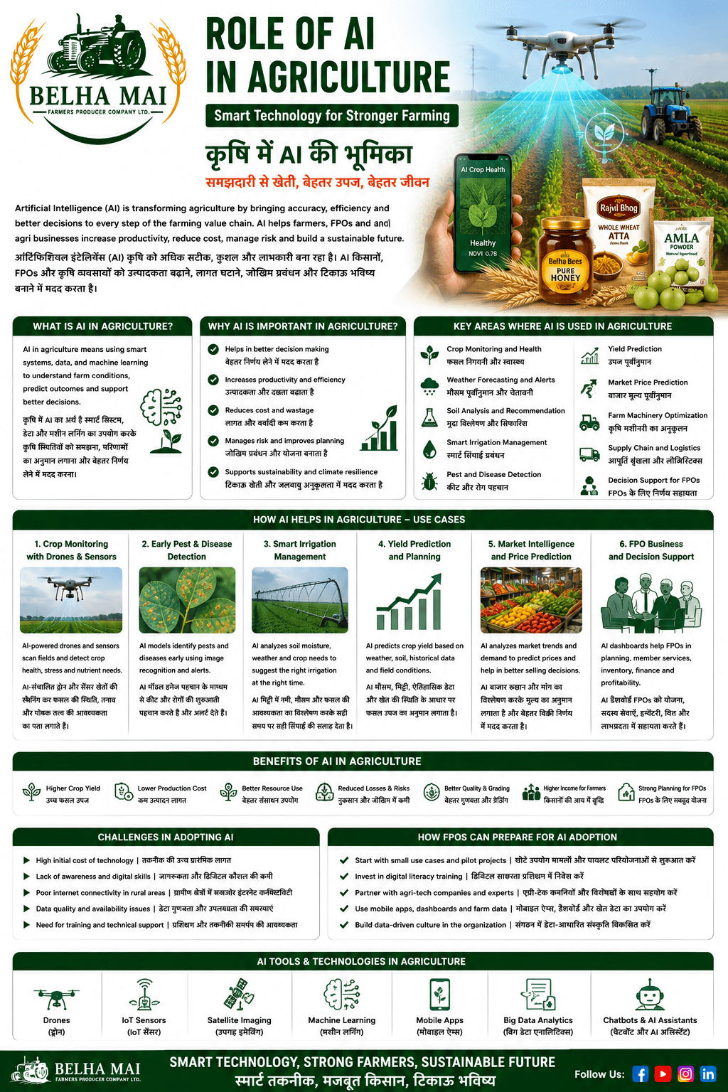 Role of AI in agriculture for farmers FPOs and agri businesses by Belha Mai FPO