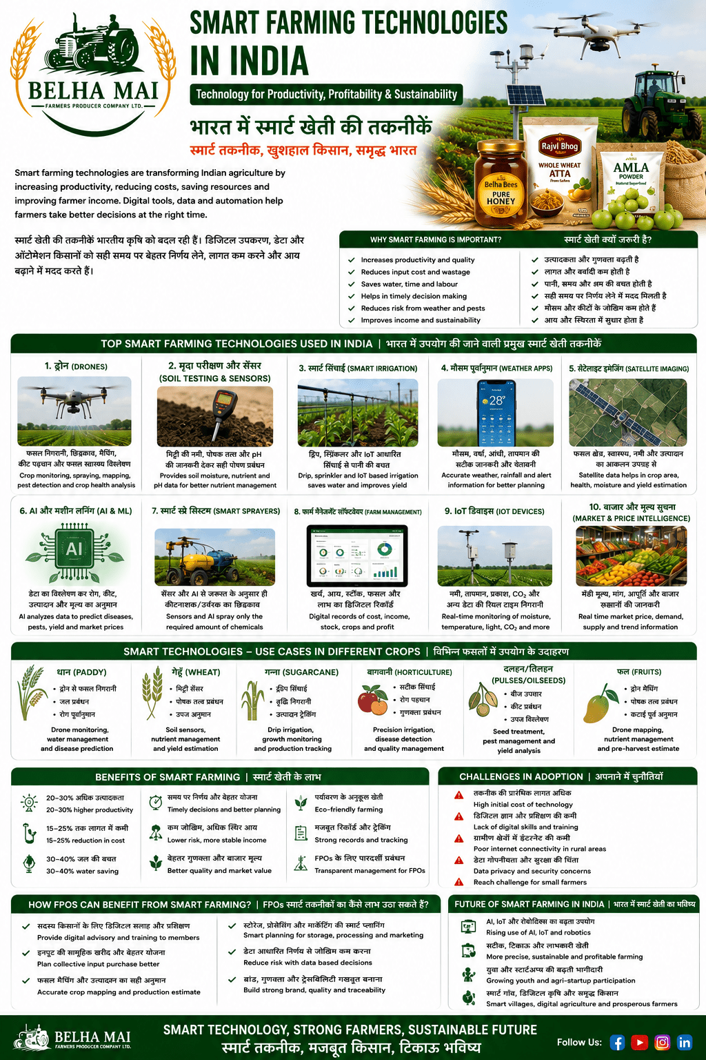 Smart farming technologies in India for farmers FPOs and agri businesses by Belha Mai FPO