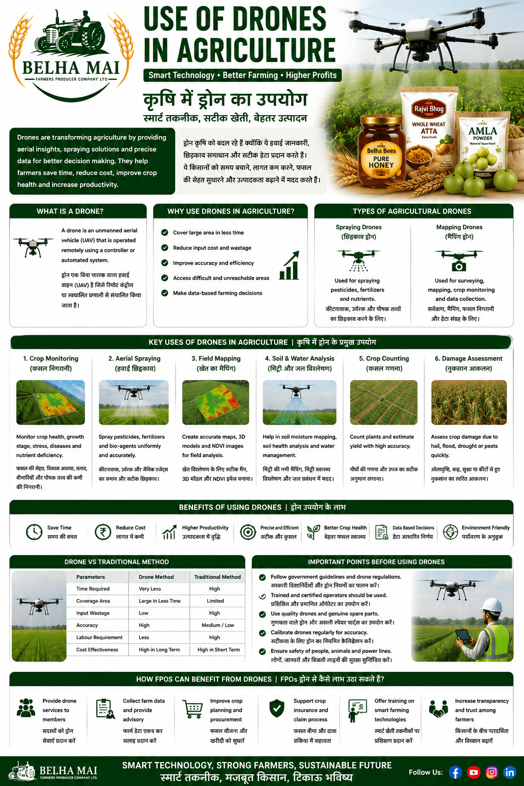 Use of drones in agriculture for farmers FPOs and agri businesses by Belha Mai FPO