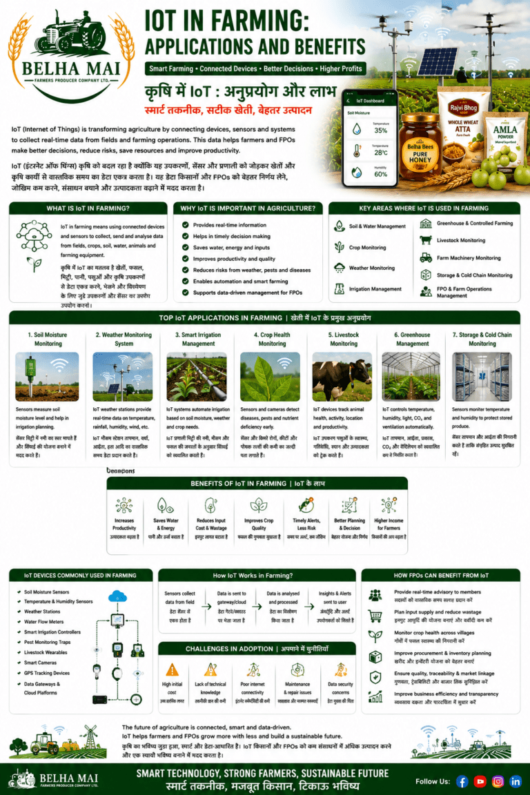 IoT in farming applications and benefits for farmers FPOs and agri businesses by Belha Mai FPO