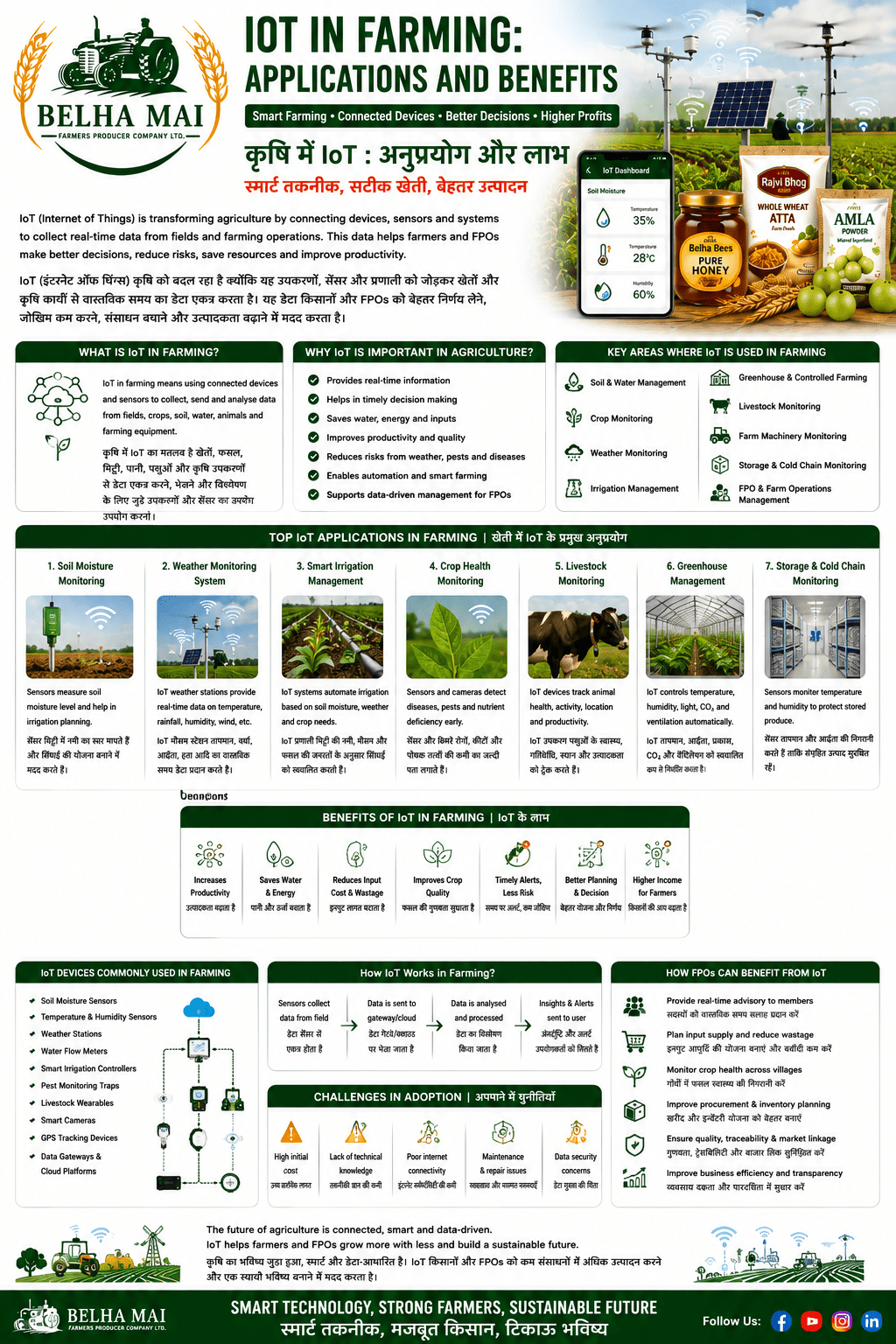 IoT in farming applications and benefits for farmers FPOs and agri businesses by Belha Mai FPO