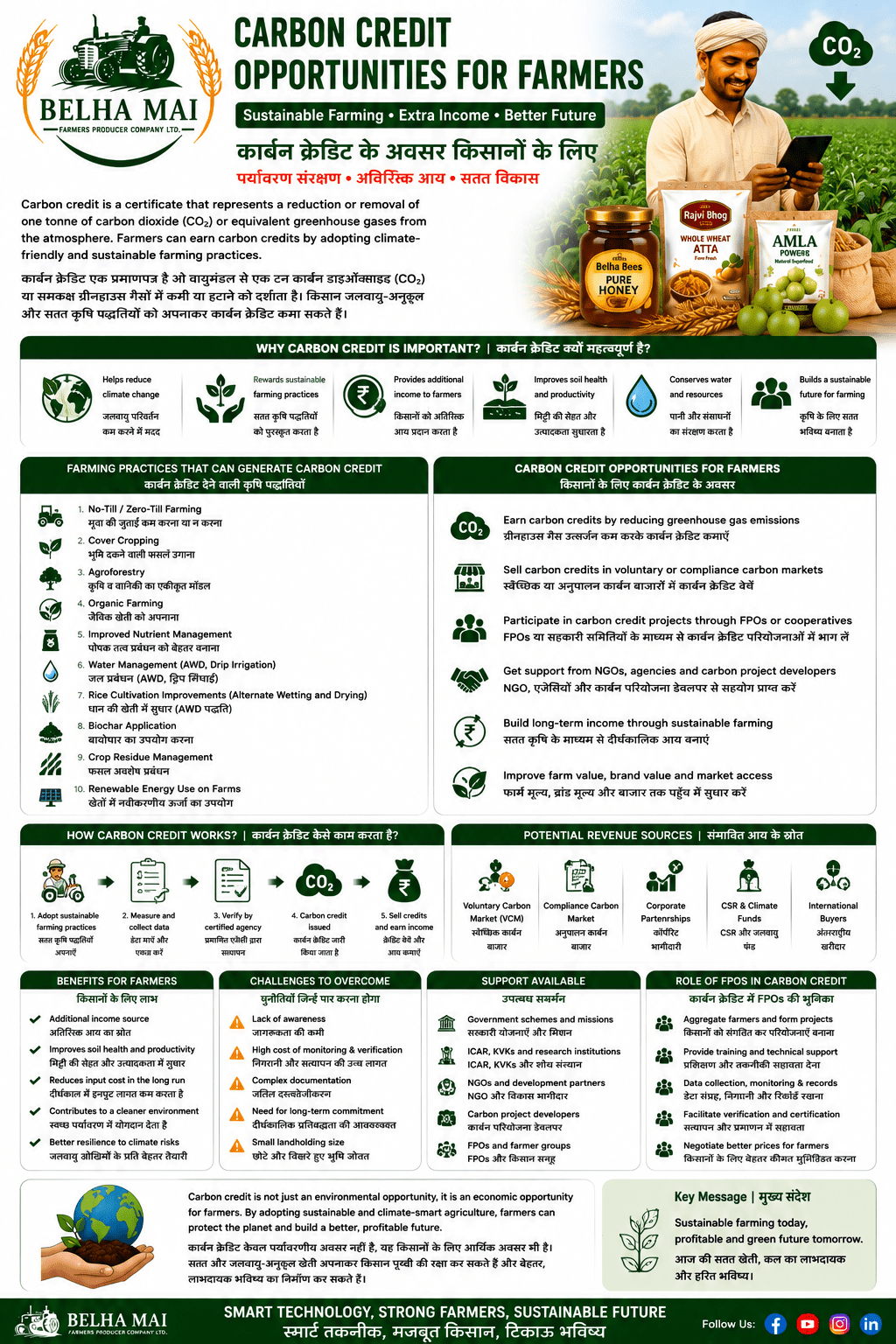 Carbon credit opportunities for farmers through sustainable farming and FPO aggregation by Belha Mai FPO