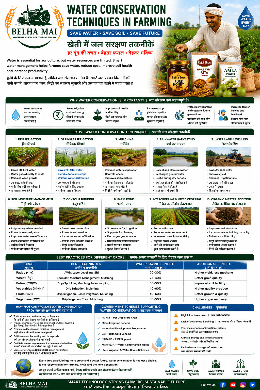 Water conservation techniques in farming for farmers FPOs and sustainable agriculture by Belha Mai FPO