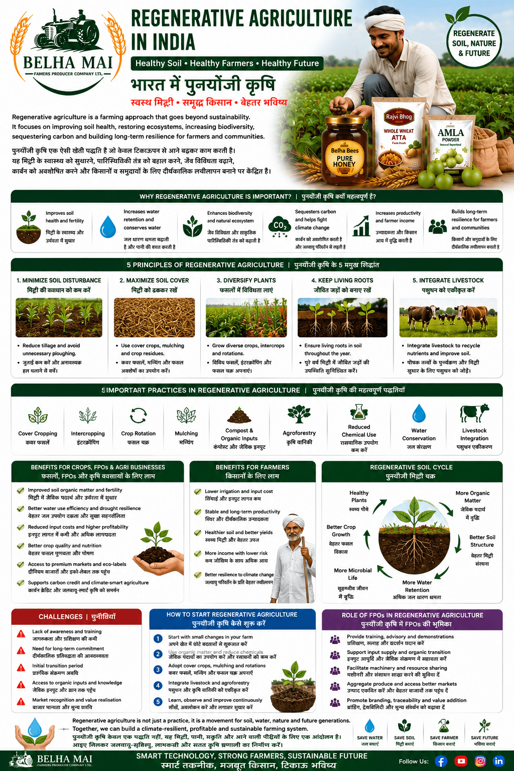 Regenerative agriculture in India for soil health water conservation and farmer income by Belha Mai FPO
